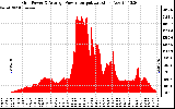 Solar PV/Inverter Performance Inverter Power Output