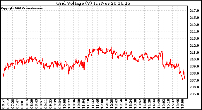 Solar PV/Inverter Performance Grid Voltage