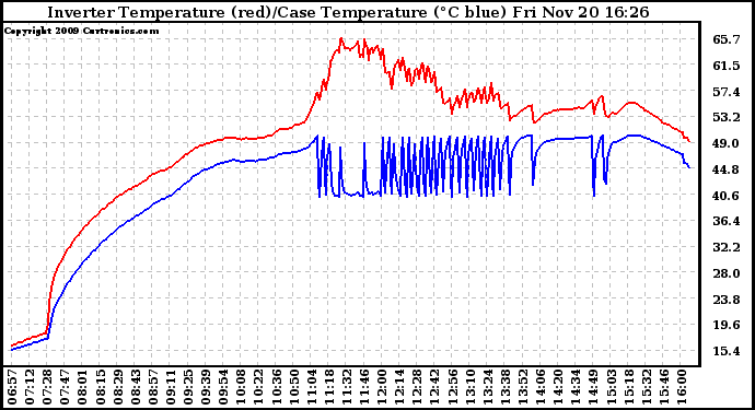 Solar PV/Inverter Performance Inverter Operating Temperature