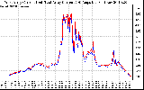 Solar PV/Inverter Performance Photovoltaic Panel Current Output