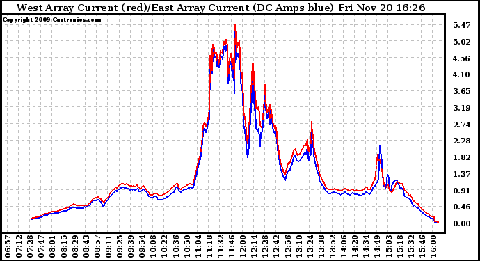 Solar PV/Inverter Performance Photovoltaic Panel Current Output