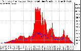 Solar PV/Inverter Performance West Array Power Output & Solar Radiation