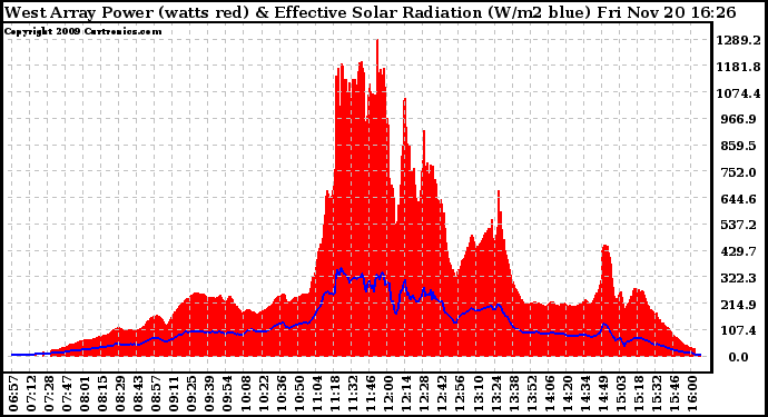 Solar PV/Inverter Performance West Array Power Output & Effective Solar Radiation