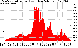 Solar PV/Inverter Performance West Array Actual & Average Power Output