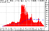 Solar PV/Inverter Performance West Array Actual & Running Average Power Output