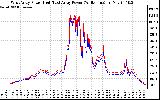 Solar PV/Inverter Performance Photovoltaic Panel Power Output