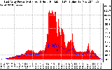 Solar PV/Inverter Performance East Array Power Output & Solar Radiation