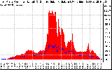 Solar PV/Inverter Performance East Array Power Output & Effective Solar Radiation