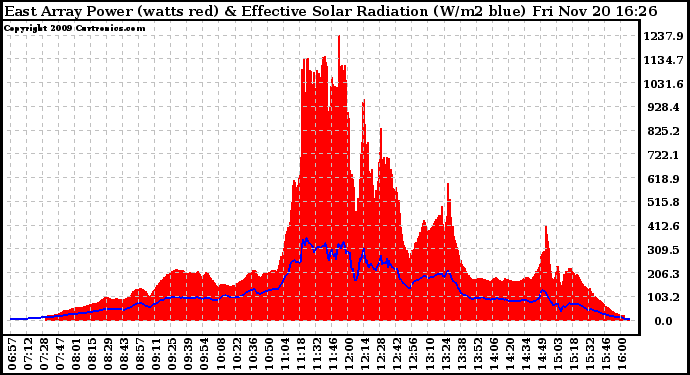 Solar PV/Inverter Performance East Array Power Output & Effective Solar Radiation