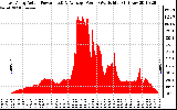 Solar PV/Inverter Performance East Array Actual & Average Power Output