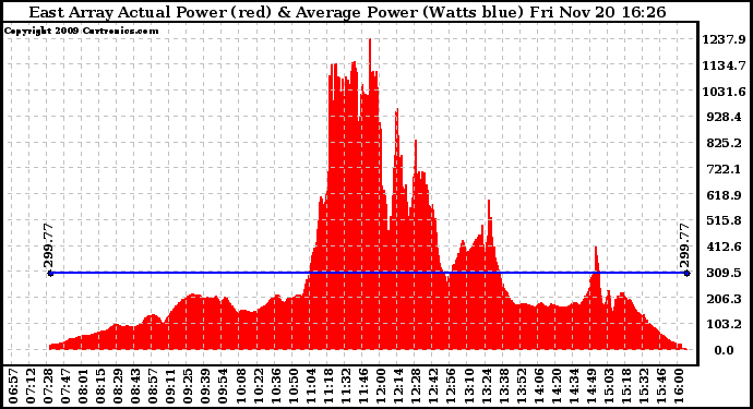 Solar PV/Inverter Performance East Array Actual & Average Power Output