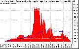 Solar PV/Inverter Performance East Array Actual & Running Average Power Output