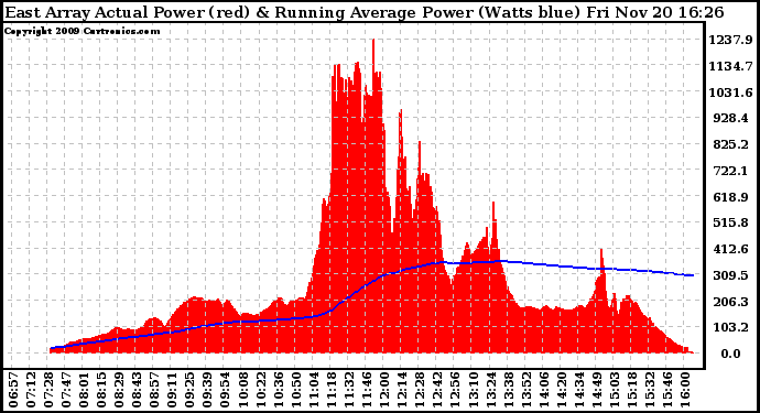 Solar PV/Inverter Performance East Array Actual & Running Average Power Output