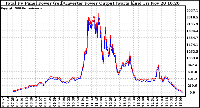 Solar PV/Inverter Performance PV Panel Power Output & Inverter Power Output