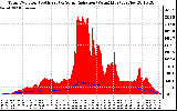 Solar PV/Inverter Performance Total PV Panel Power Output & Solar Radiation