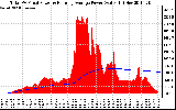 Solar PV/Inverter Performance Total PV Panel & Running Average Power Output