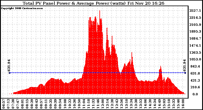Solar PV/Inverter Performance Total PV Panel Power Output