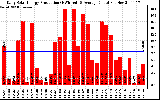 Solar PV/Inverter Performance Daily Solar Energy Production