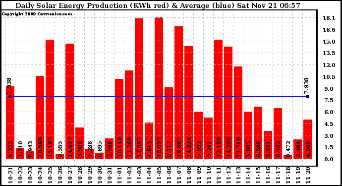 Solar PV/Inverter Performance Daily Solar Energy Production