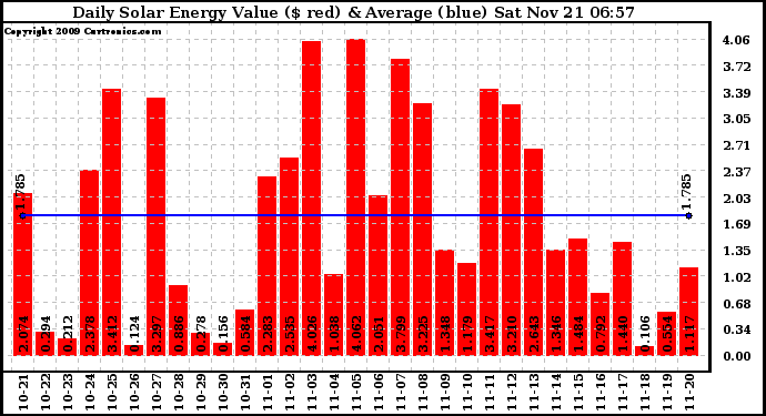 Solar PV/Inverter Performance Daily Solar Energy Production Value