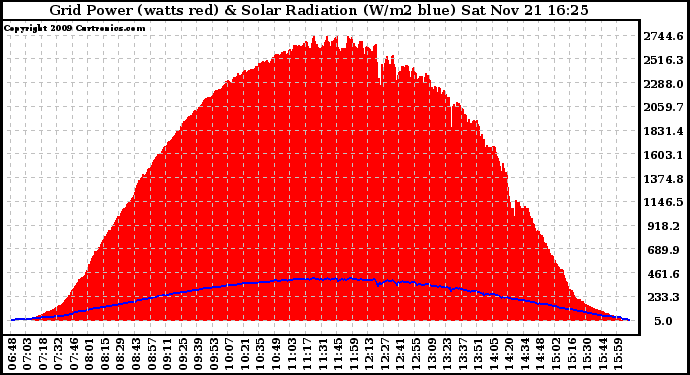 Solar PV/Inverter Performance Grid Power & Solar Radiation