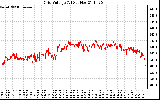 Solar PV/Inverter Performance Grid Voltage