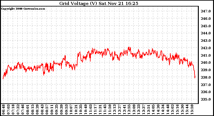 Solar PV/Inverter Performance Grid Voltage