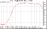 Solar PV/Inverter Performance Outdoor Temperature