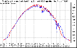 Solar PV/Inverter Performance Photovoltaic Panel Current Output