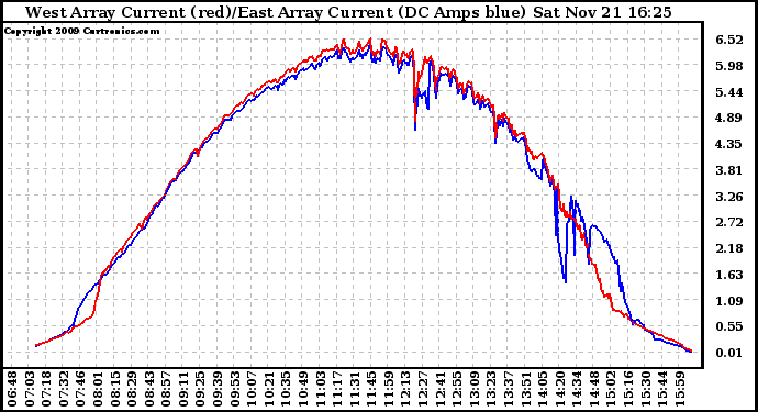 Solar PV/Inverter Performance Photovoltaic Panel Current Output