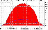 Solar PV/Inverter Performance West Array Power Output & Solar Radiation