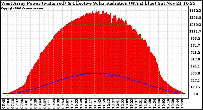 Solar PV/Inverter Performance West Array Power Output & Effective Solar Radiation