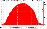 Solar PV/Inverter Performance West Array Actual & Average Power Output