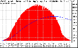 Solar PV/Inverter Performance West Array Actual & Running Average Power Output