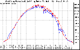 Solar PV/Inverter Performance Photovoltaic Panel Power Output