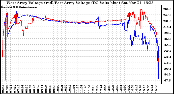 Solar PV/Inverter Performance Photovoltaic Panel Voltage Output