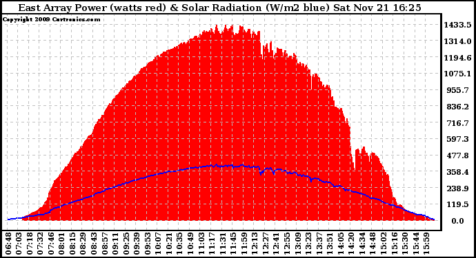 Solar PV/Inverter Performance East Array Power Output & Solar Radiation