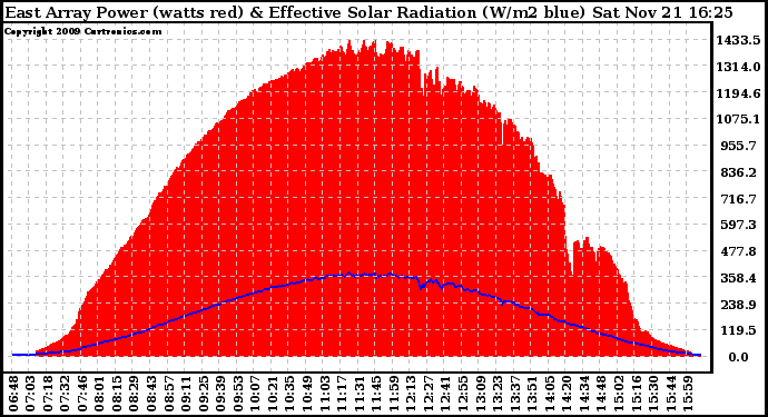 Solar PV/Inverter Performance East Array Power Output & Effective Solar Radiation