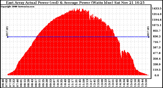 Solar PV/Inverter Performance East Array Actual & Average Power Output