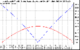 Solar PV/Inverter Performance Sun Altitude Angle & Azimuth Angle