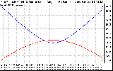 Solar PV/Inverter Performance Sun Altitude Angle & Sun Incidence Angle on PV Panels