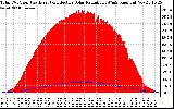 Solar PV/Inverter Performance Total PV Panel Power Output & Effective Solar Radiation