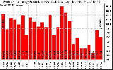 Solar PV/Inverter Performance Weekly Solar Energy Production