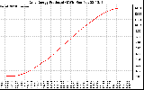 Solar PV/Inverter Performance Daily Energy Production