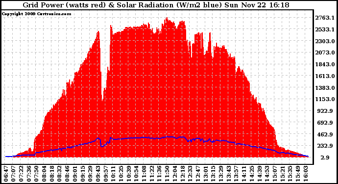 Solar PV/Inverter Performance Grid Power & Solar Radiation