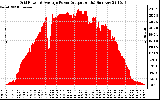 Solar PV/Inverter Performance Inverter Power Output