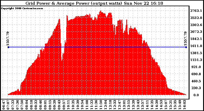 Solar PV/Inverter Performance Inverter Power Output