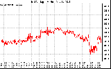 Solar PV/Inverter Performance Grid Voltage