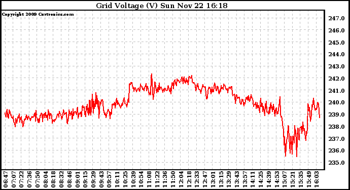 Solar PV/Inverter Performance Grid Voltage