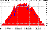 Solar PV/Inverter Performance Solar Radiation & Effective Solar Radiation per Minute